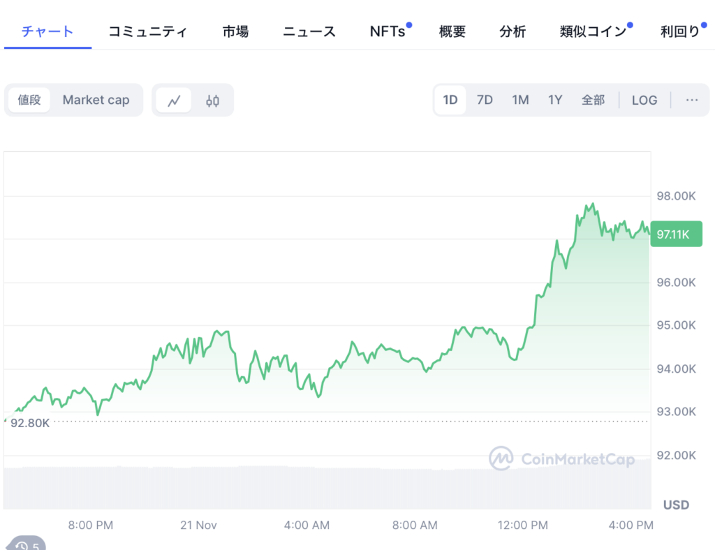 BTCが97,000ドルを突破、日内上昇率2.68％を記録