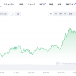 BTCが97,000ドルを突破、日内上昇率2.68％を記録
