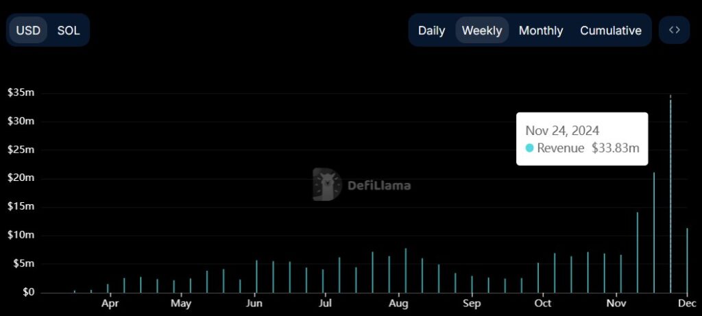 ライブ配信機能停止後、pump.funの週間収益が66%減少