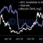 取引所のビットコイン残高が史上最低水準に、流動性不足が価格変動の要因に