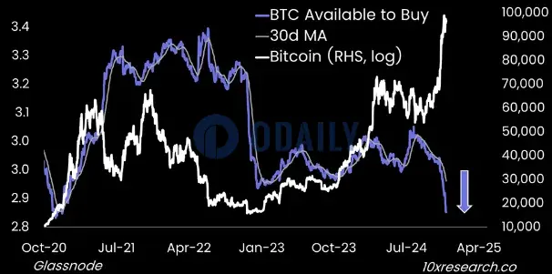 取引所のビットコイン残高が史上最低水準に、流動性不足が価格変動の要因に